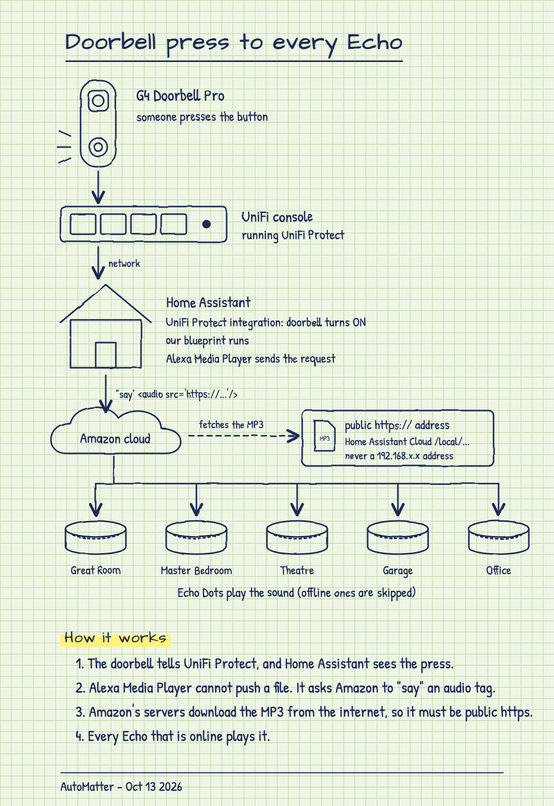 Hand-drawn diagram: doorbell to UniFi console to Home Assistant to Amazon cloud, which fetches the MP3 from a public https address and plays it on five Echo Dots